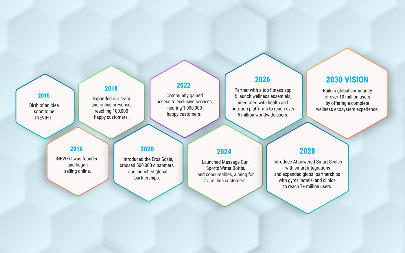 INEVIFIT 2030 Roadmap